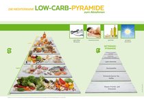 Die mediterrane Low-Carb-Pyramide zum Abnehmen