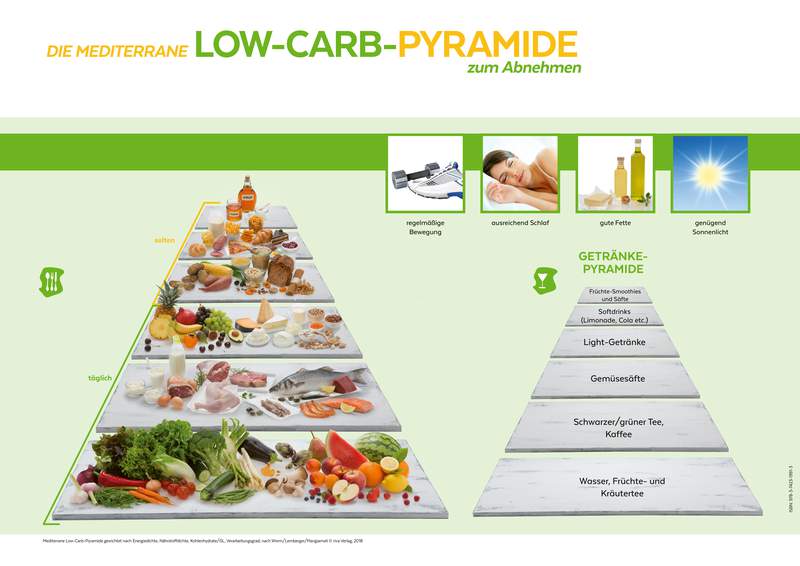 Low carb pyramid chart