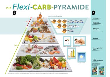 Flexi-Carb Ernährungspyramide