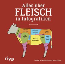 Alles über Fleisch in Infografiken